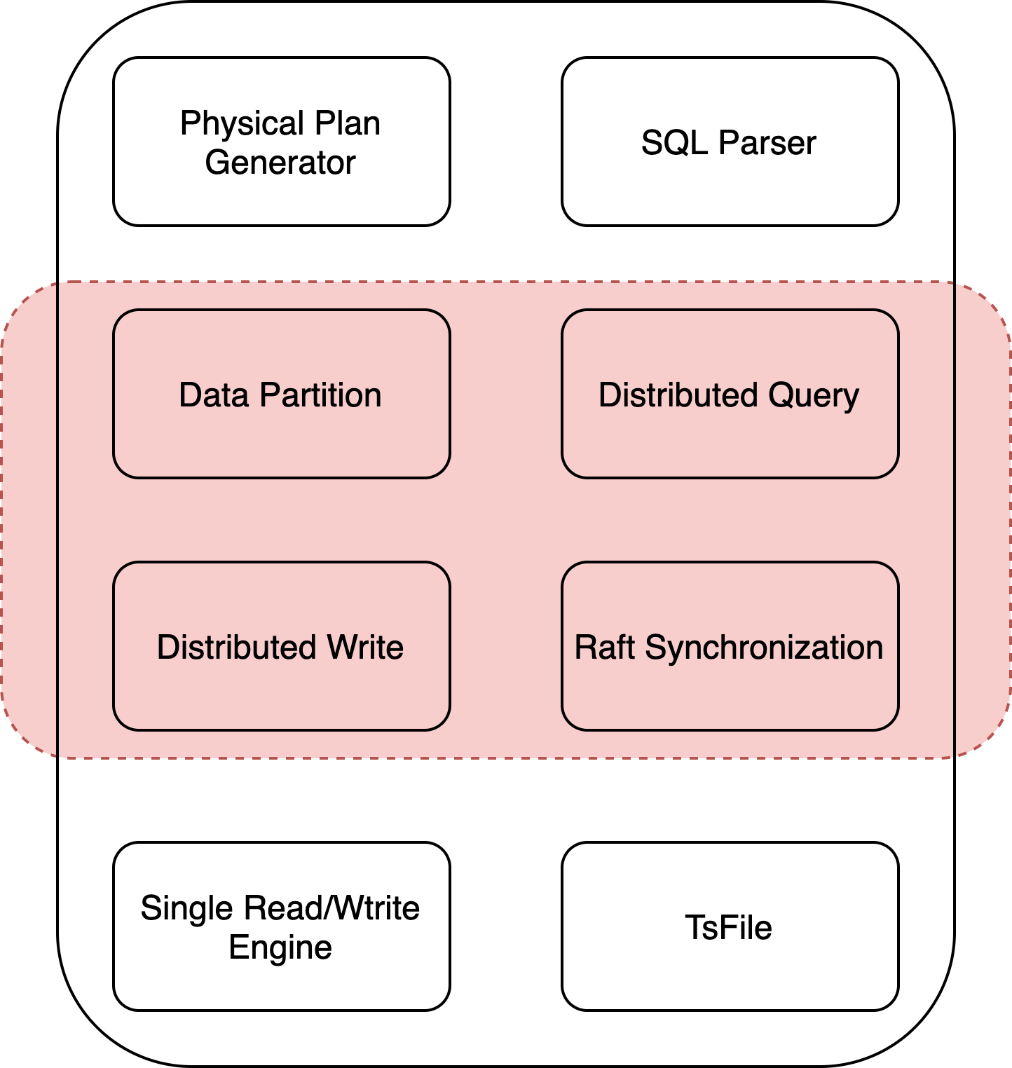 Apache-IoTDB分布式架构初探